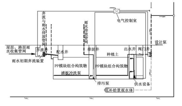 雨水收集系统